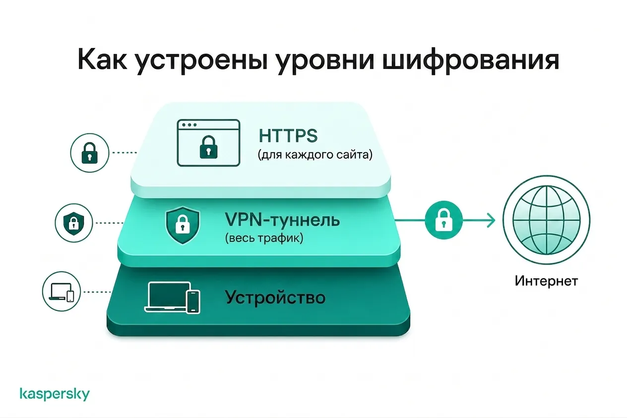 Как VPN и HTTPS защищают трафик на разных уровнях