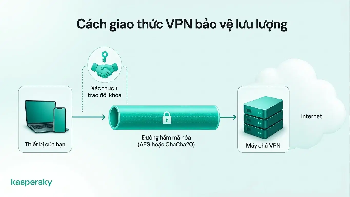 Cách một giao thức VPN bảo vệ lưu lượng giữa thiết bị và máy chủ VPN thông qua đường hầm mã hóa.