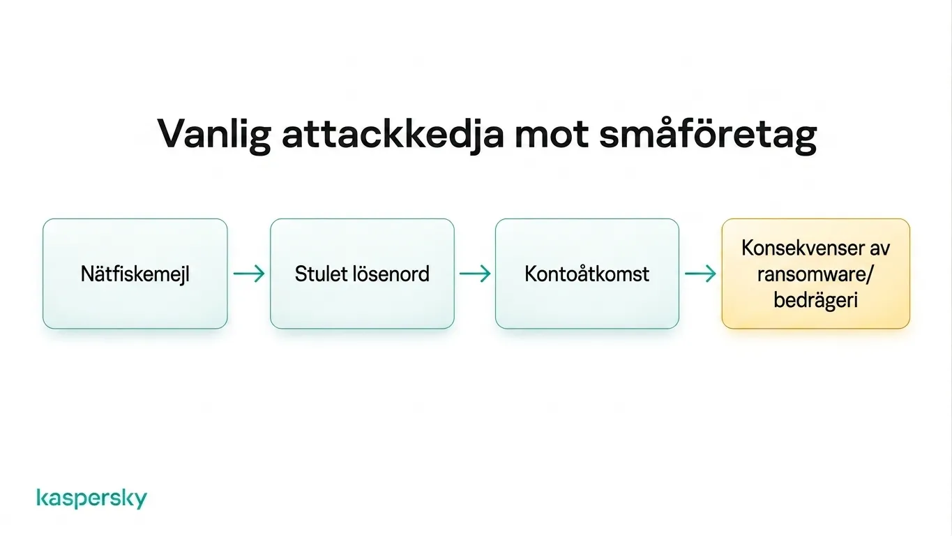 Angreppskedja för småföretag från phishingmejl till stulna autentiseringsuppgifter, kontotillgång och ransomware eller bedrägeri