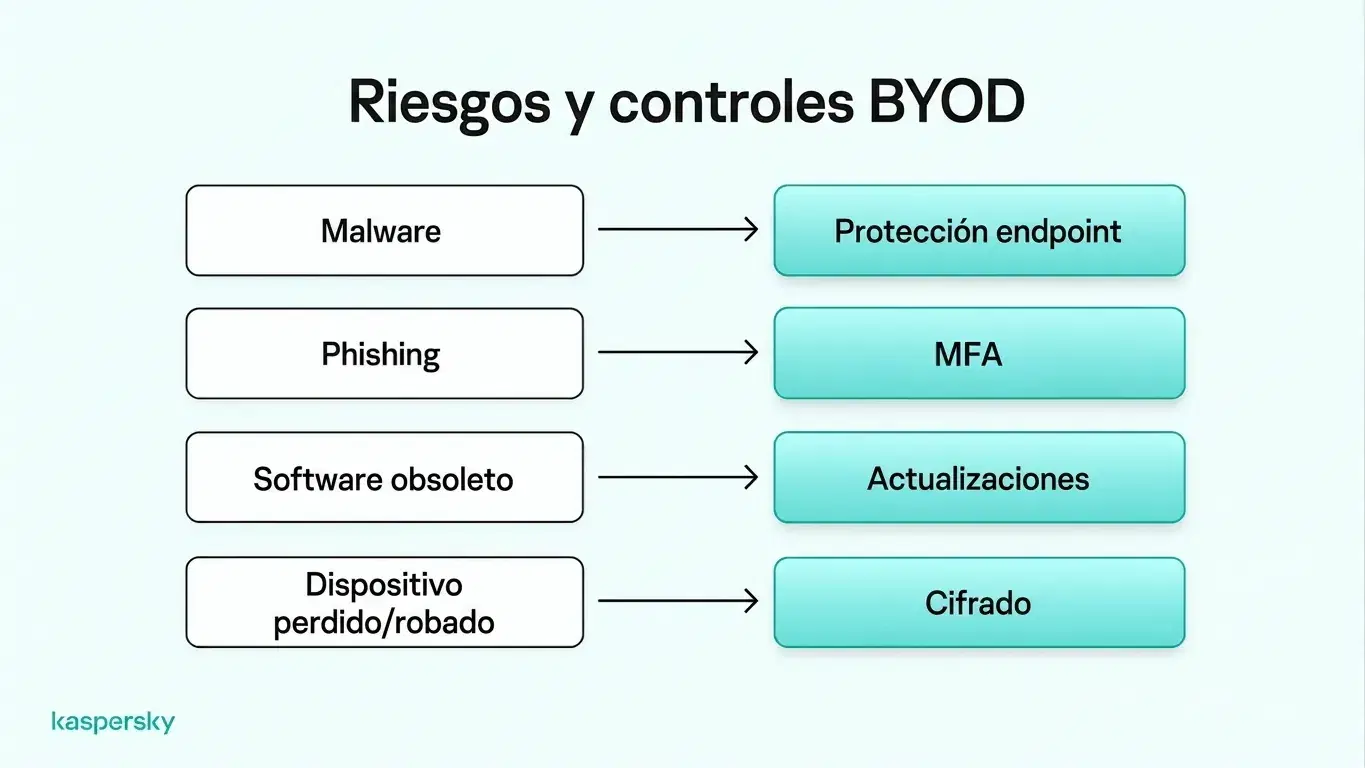 Riesgos y controles de ciberseguridad en BYOD, incluyendo protección contra malware, MFA, actualizaciones de software y cifrado de dispositivos.