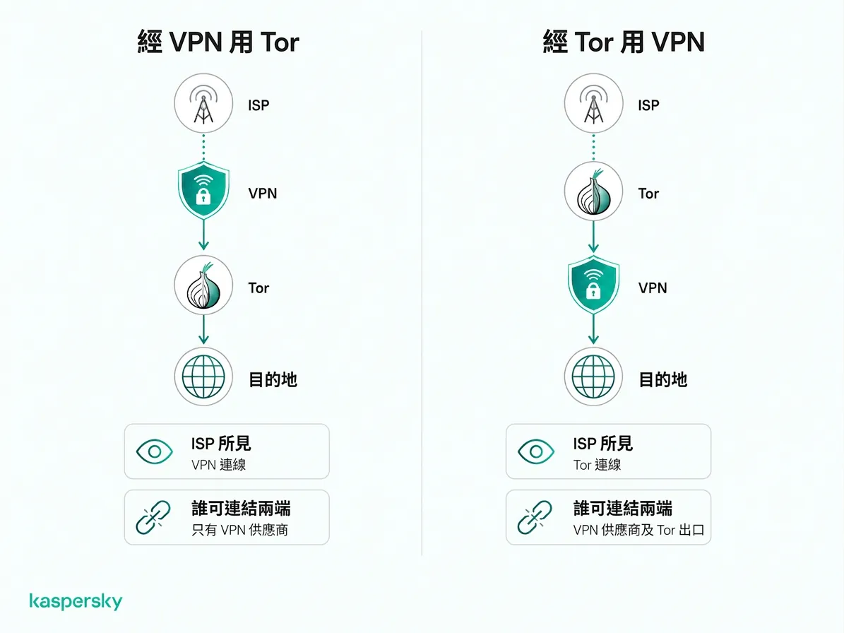 Tor over VPN 與 VPN over Tor 的連線順序與對 ISP 可見性的差異