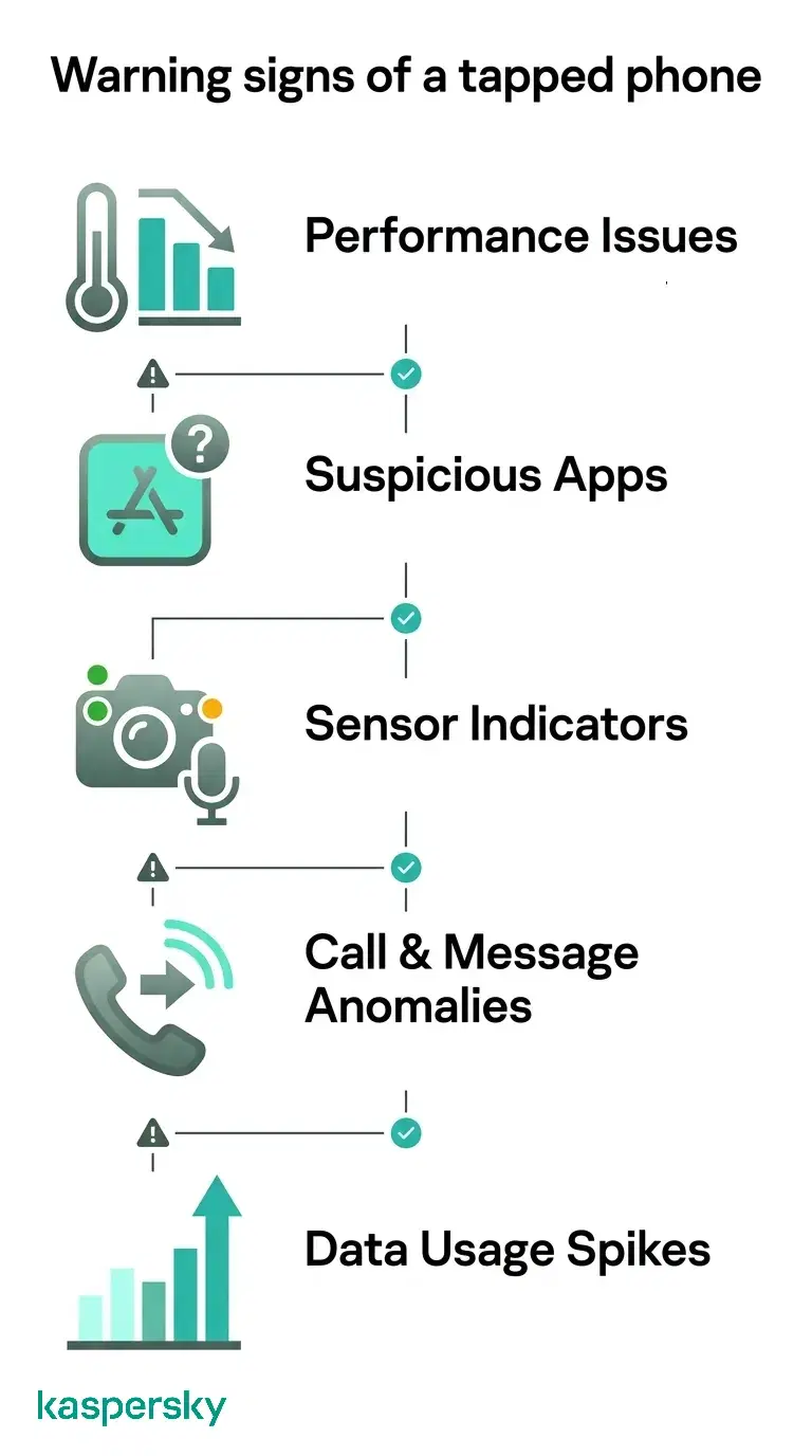 Key warning signs of a tapped phone including performance issues, suspicious apps, sensor activity, call anomalies, and data usage spikes