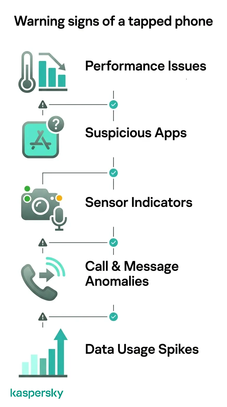Key warning signs of a tapped phone including performance issues, suspicious apps, sensor activity, call anomalies, and data usage spikes