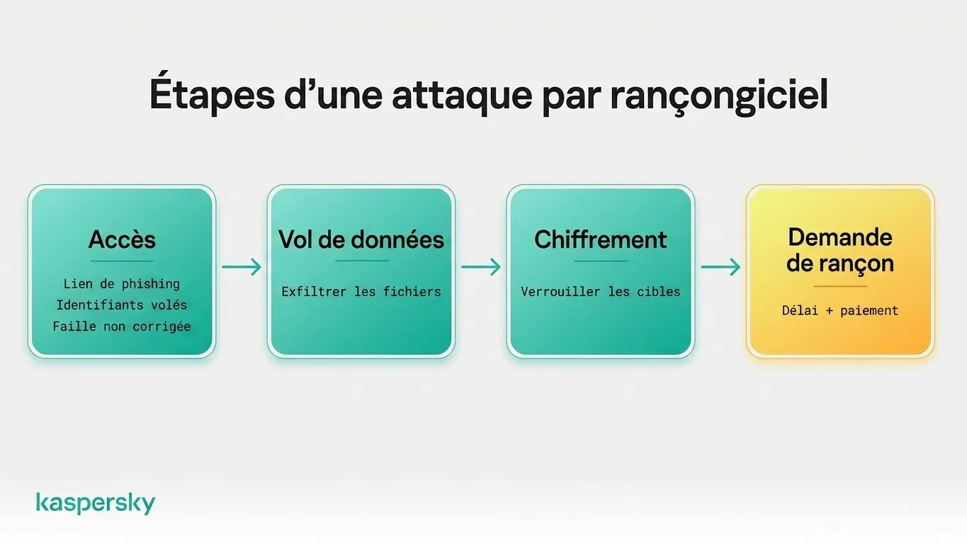 Étapes d'une attaque par rançongiciel : de l'accès initial à la demande de rançon