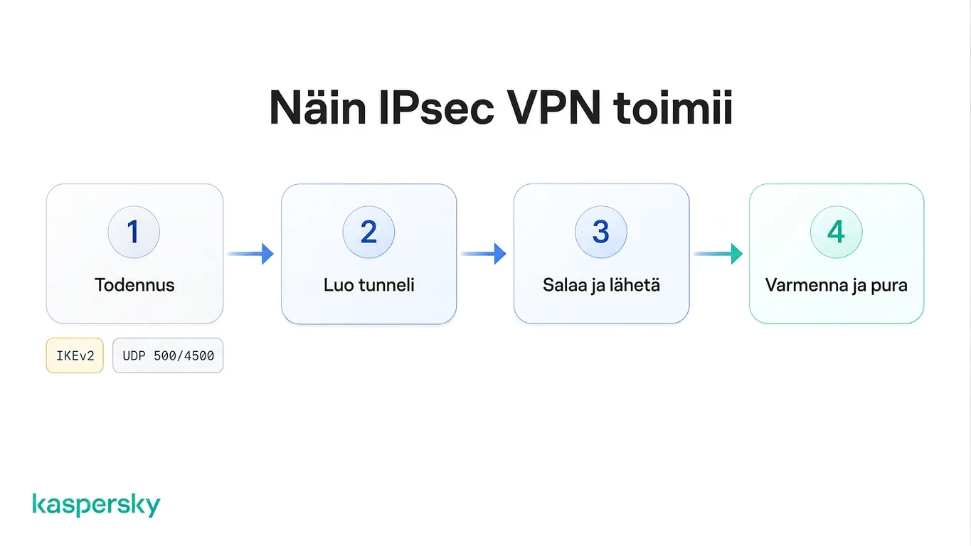 IPsec‑asiakkaan neljä vaihetta: autentikointi, tunnelin perustaminen, salaus ja siirto, sitten tarkistus ja purku