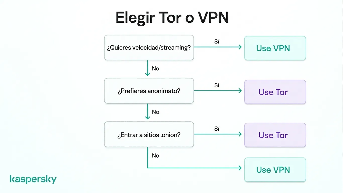Árbol de decisiones para elegir entre Tor o una VPN según sus necesidades de velocidad y anonimato