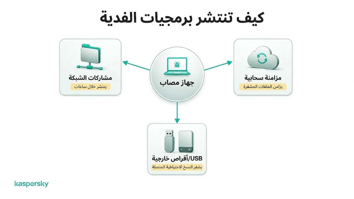 انتشار الرانسوم وير إلى مشاركات الشبكة، التخزين السحابي، والأقراص الخارجية