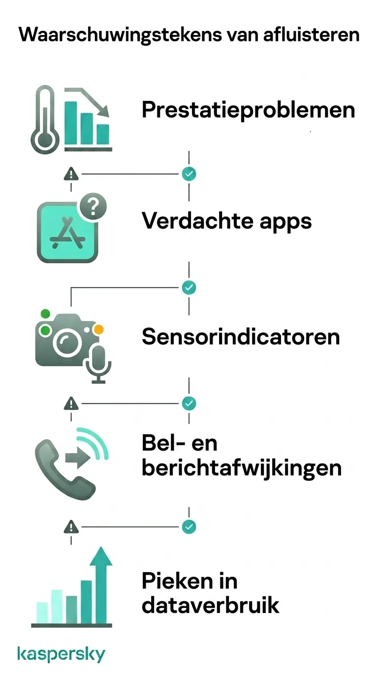 Belangrijke waarschuwingssignalen van een afgeluisterde telefoon: prestatieproblemen, verdachte apps, sensoractiviteit, oproepafwijkingen en dataspikes