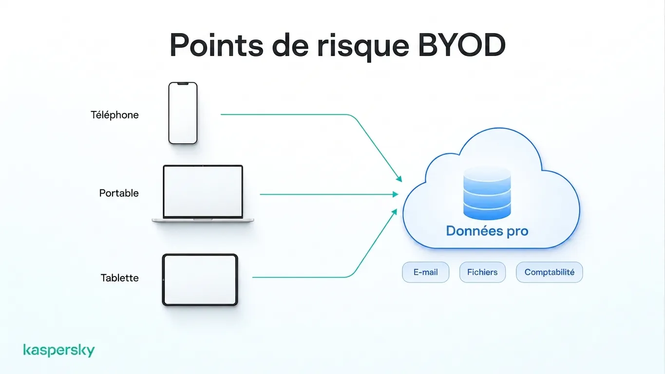 Téléphones personnels, ordinateurs portables et tablettes accédant aux données professionnelles partagées dans un environnement BYOD