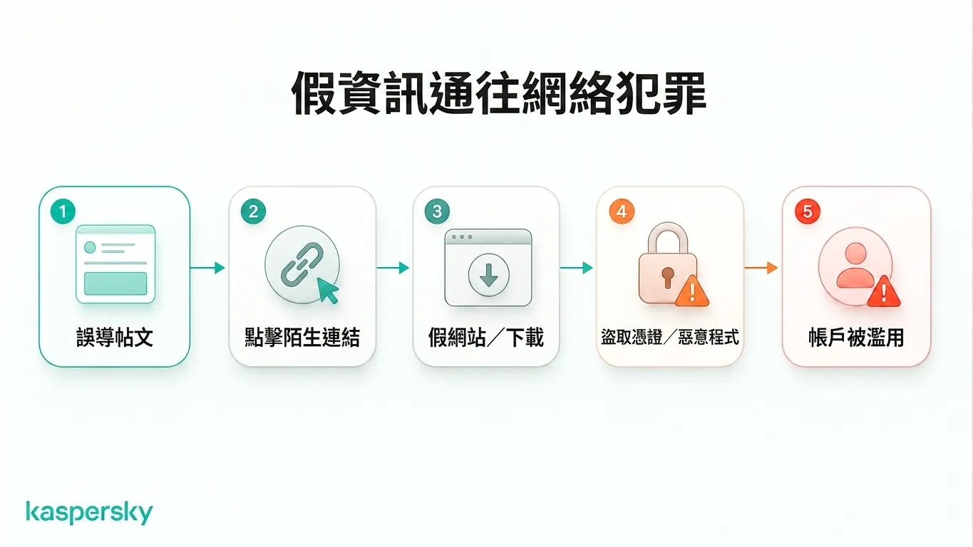 示意圖:誤導內容如何引向假網站、憑證竊取、惡意軟件與帳戶濫用