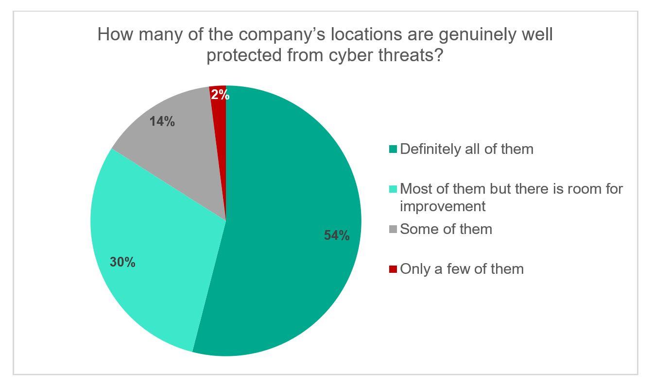 Percentage of companies' locations well protected from cyber threats