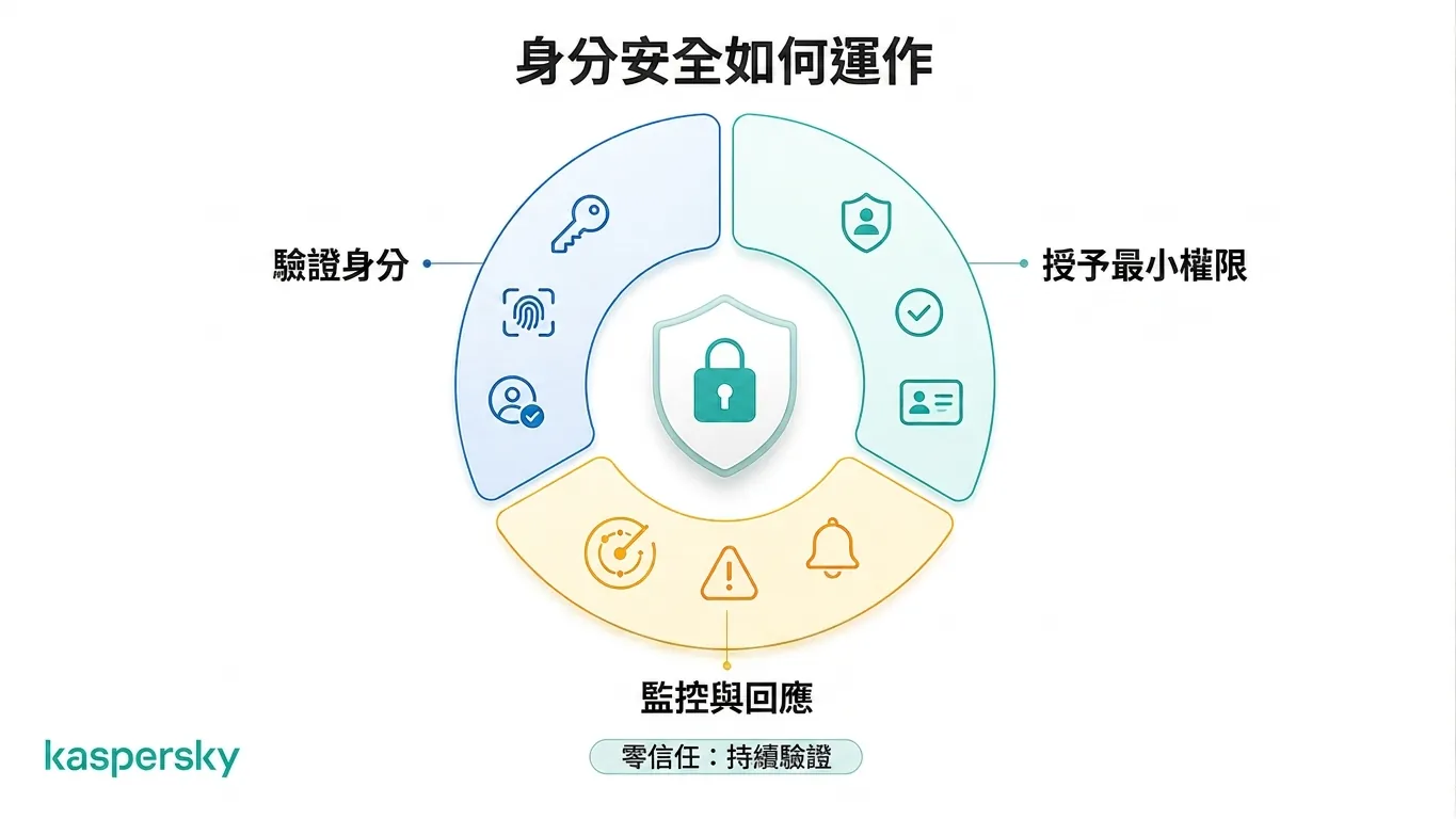 身分安全使用驗證、授權、監控與零信任(Zero Trust)