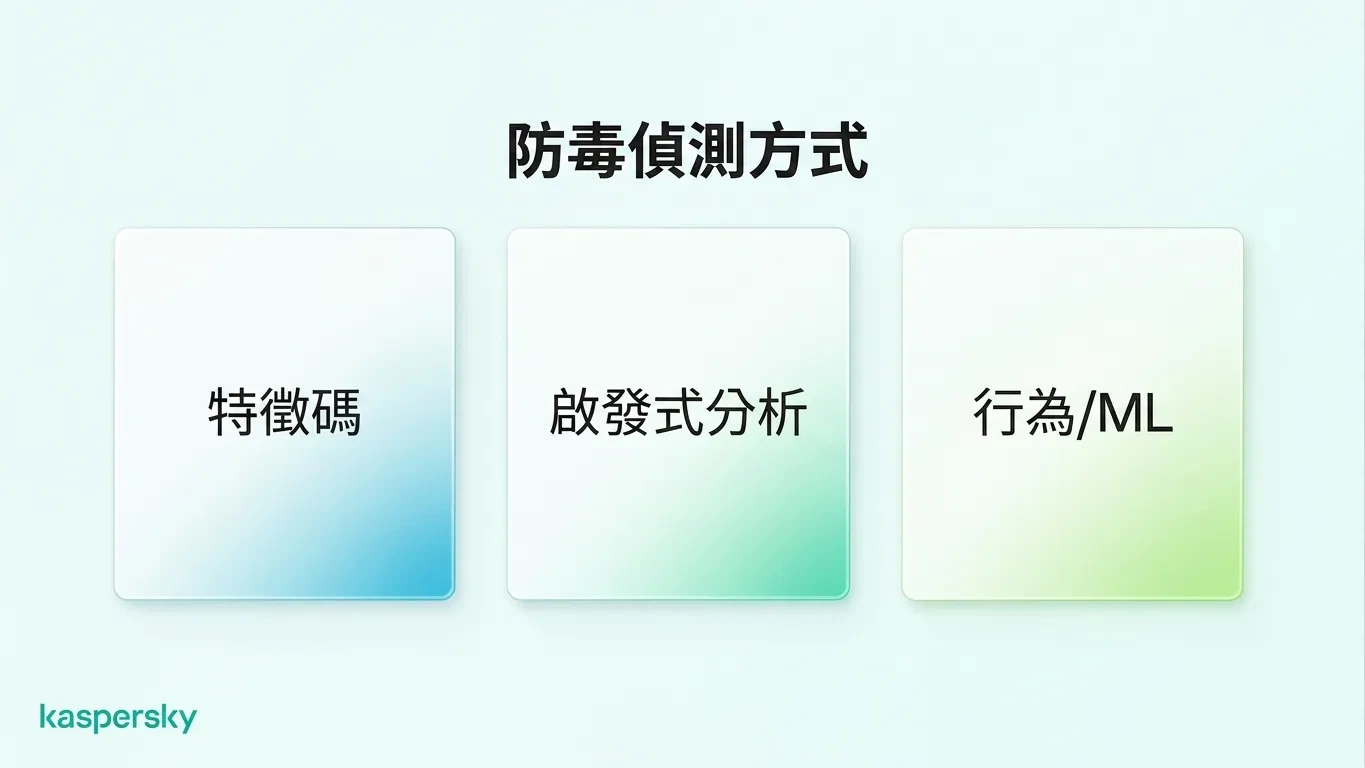 現代防毒偵測方法，包括簽章、啟發式、行為與機器學習技術