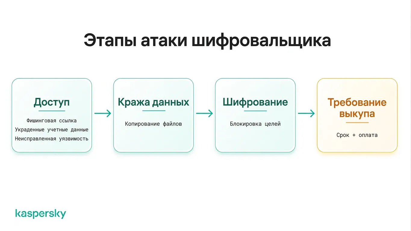 Этапы атаки программы‑вымогателя: от начального доступа до требования выкупа