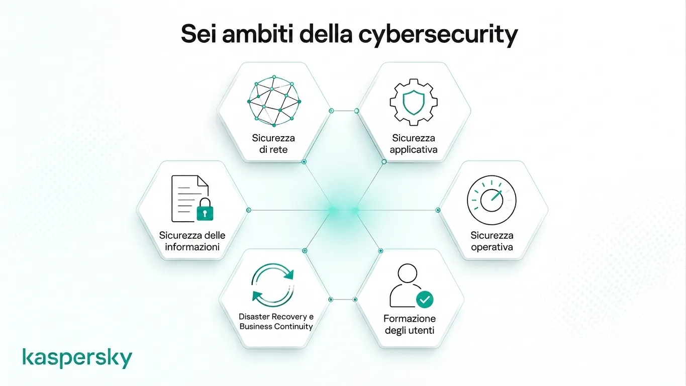 Diagramma che mostra i sei domini principali della sicurezza informatica e della sicurezza delle informazioni