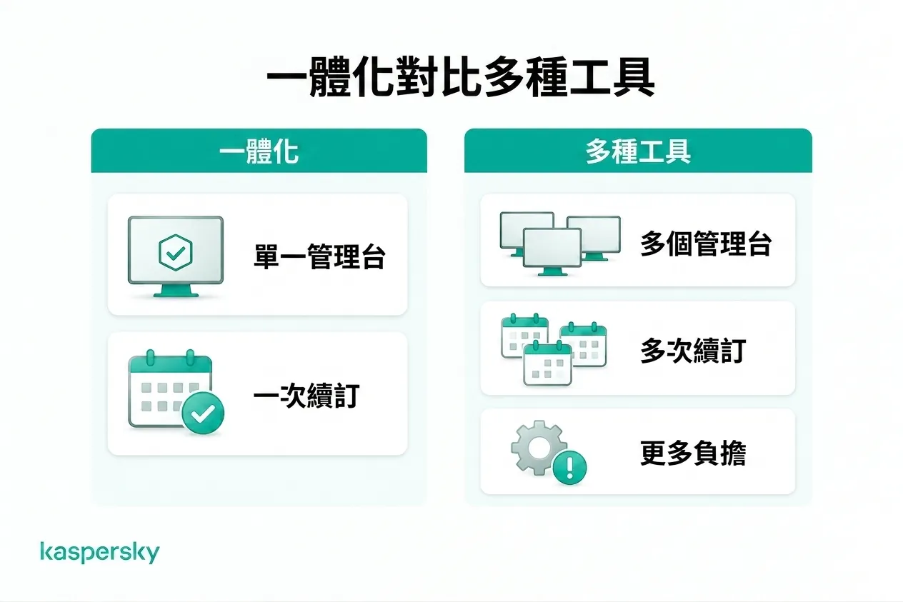 一體化安全 與 管理多個主控台、續約與工具的比較