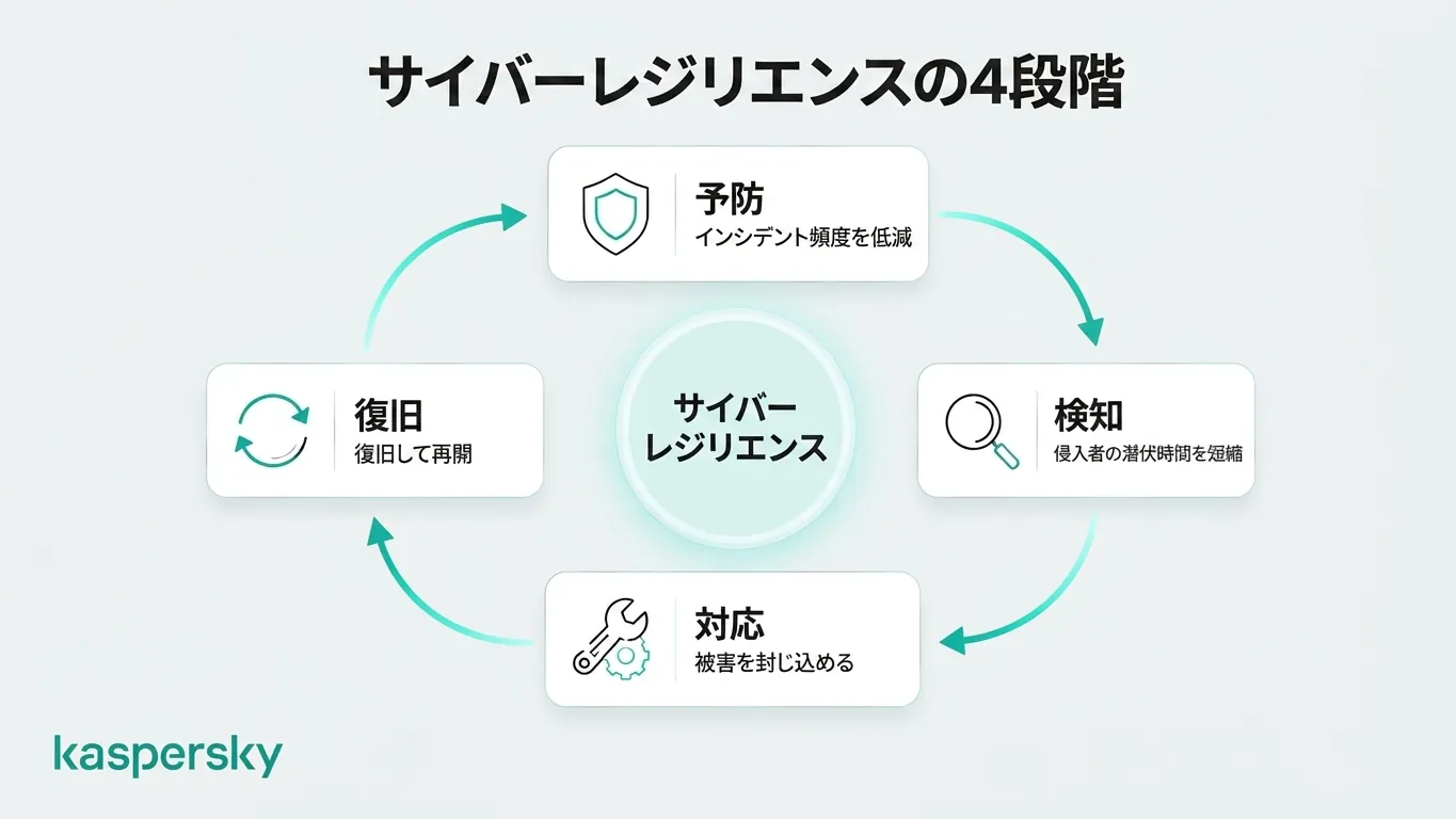 予防、検知、対応、復旧を示すサイバー・レジリエンスのライフサイクル