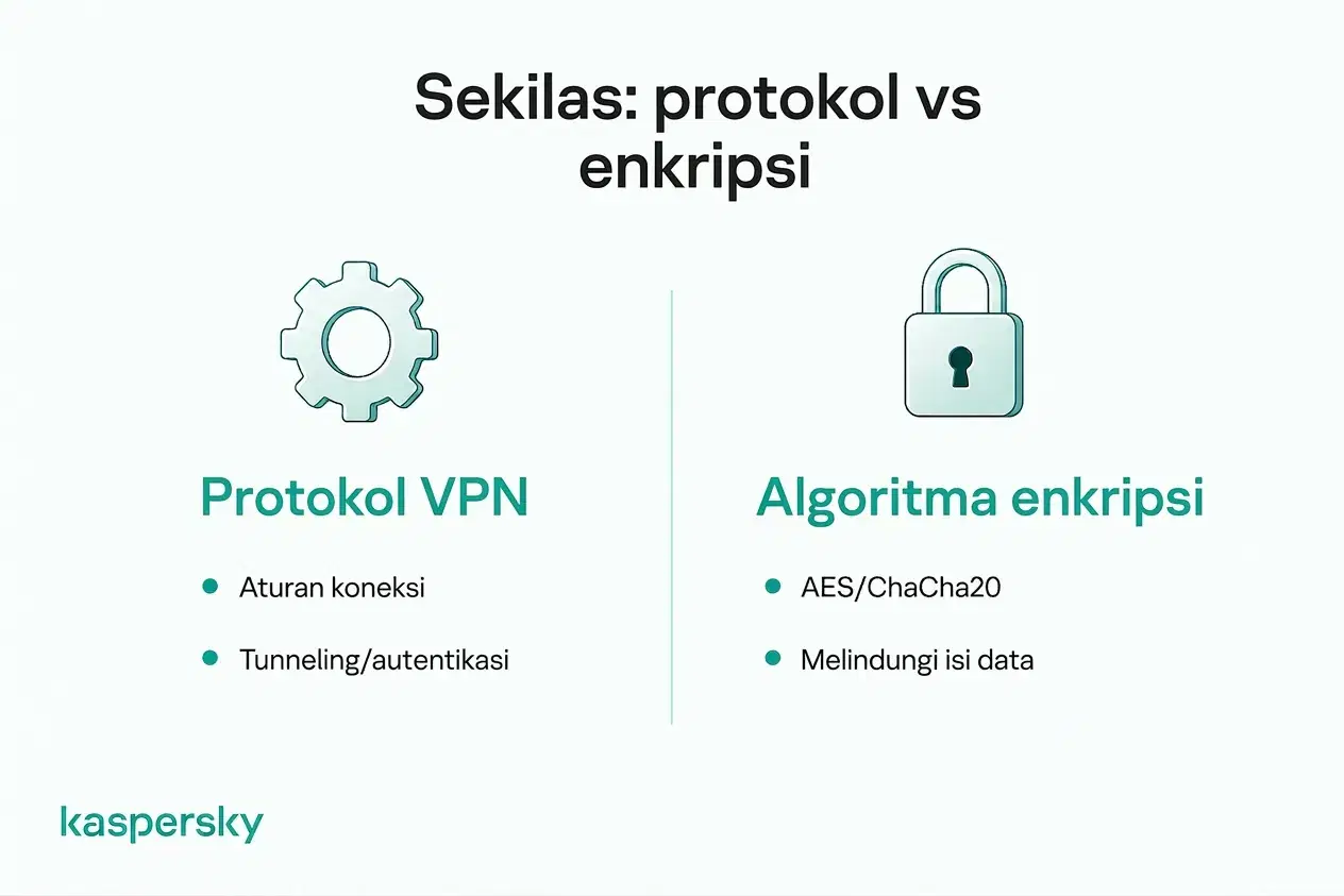 Perbedaan antara protokol VPN dan algoritma enkripsi seperti AES atau ChaCha20.