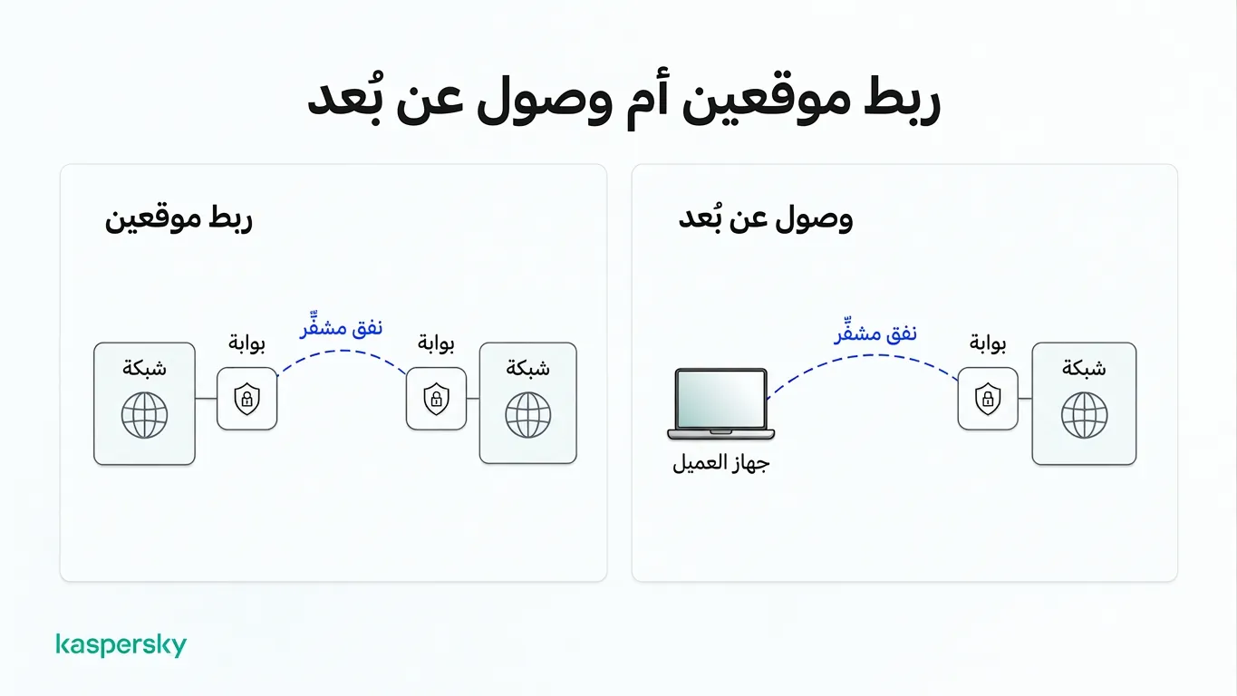 مخطط يقارن اتصالات IPsec من موقع إلى موقع ووصول عن بُعد عبر أنفاق مشفّرة