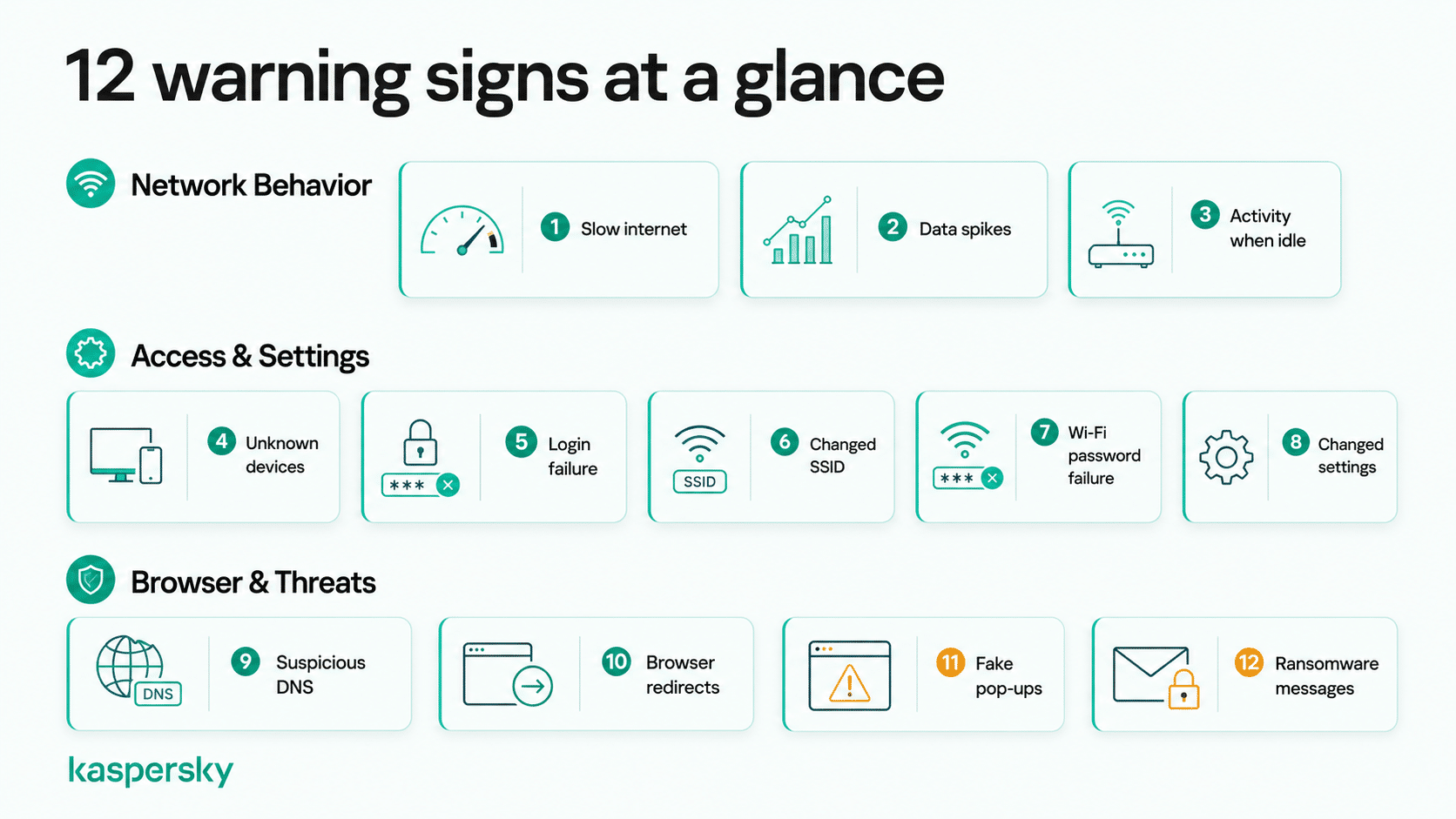 Overview of 12 warning signs of a hacked router, including slow internet, login issues, DNS changes, and browser redirects