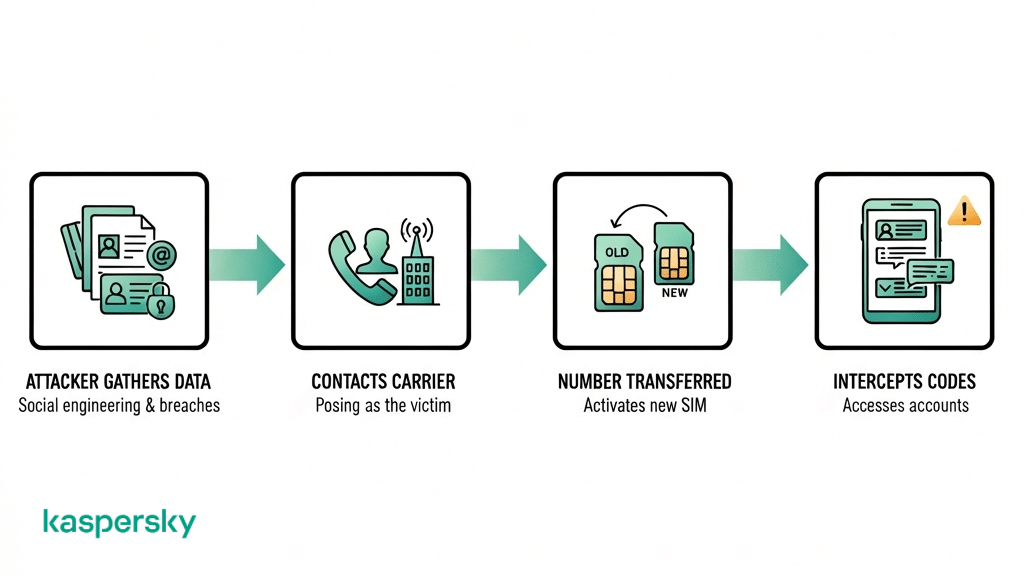 Step-by-step diagram of a SIM swap attack, showing data gathering, carrier impersonation, number transfer, and interception of verification codes.