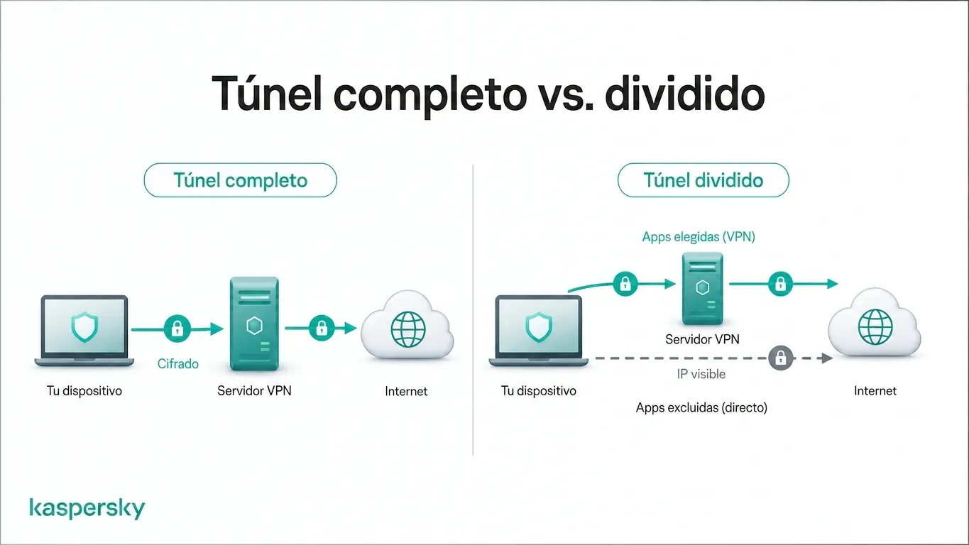Enrutamiento del tráfico de VPN: túnel completo frente a túnel dividido