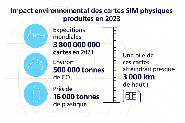 impact sur l'environnement esim