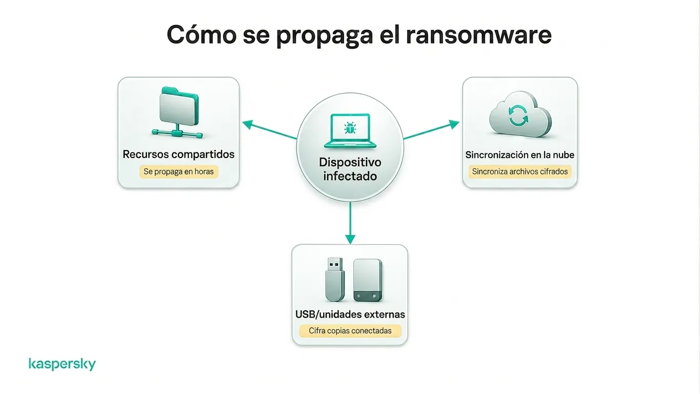 Cómo se propaga el ransomware