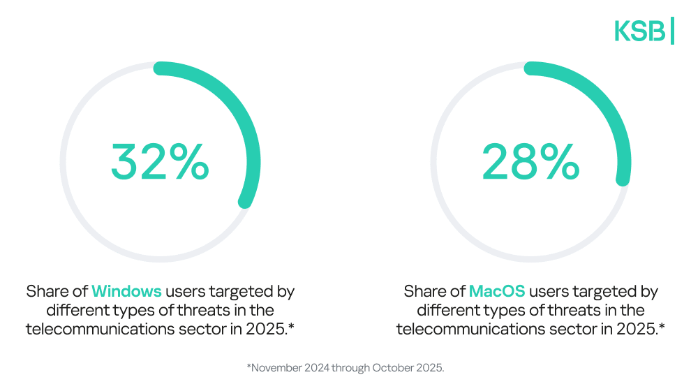 Users targeted by different types of threats in the telecommunications sector