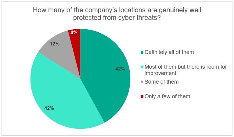 Сompany's locations well protected from cyber threats