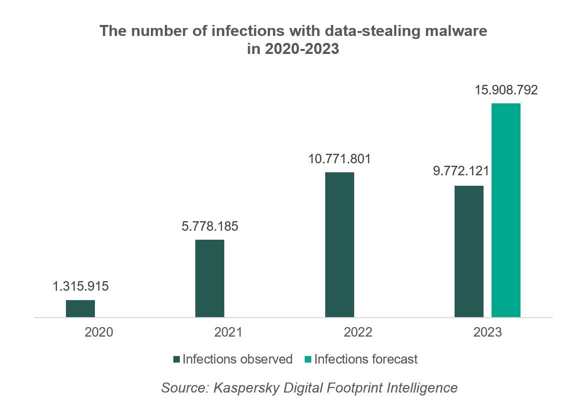 The number of infections with data-stealing malware