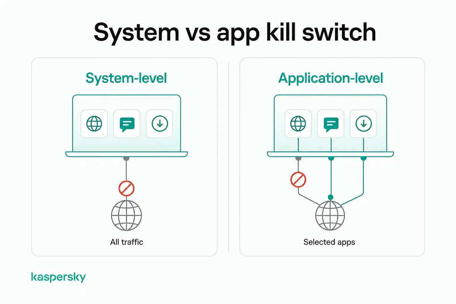 System-level vs. application-level VPN kill switch traffic protection