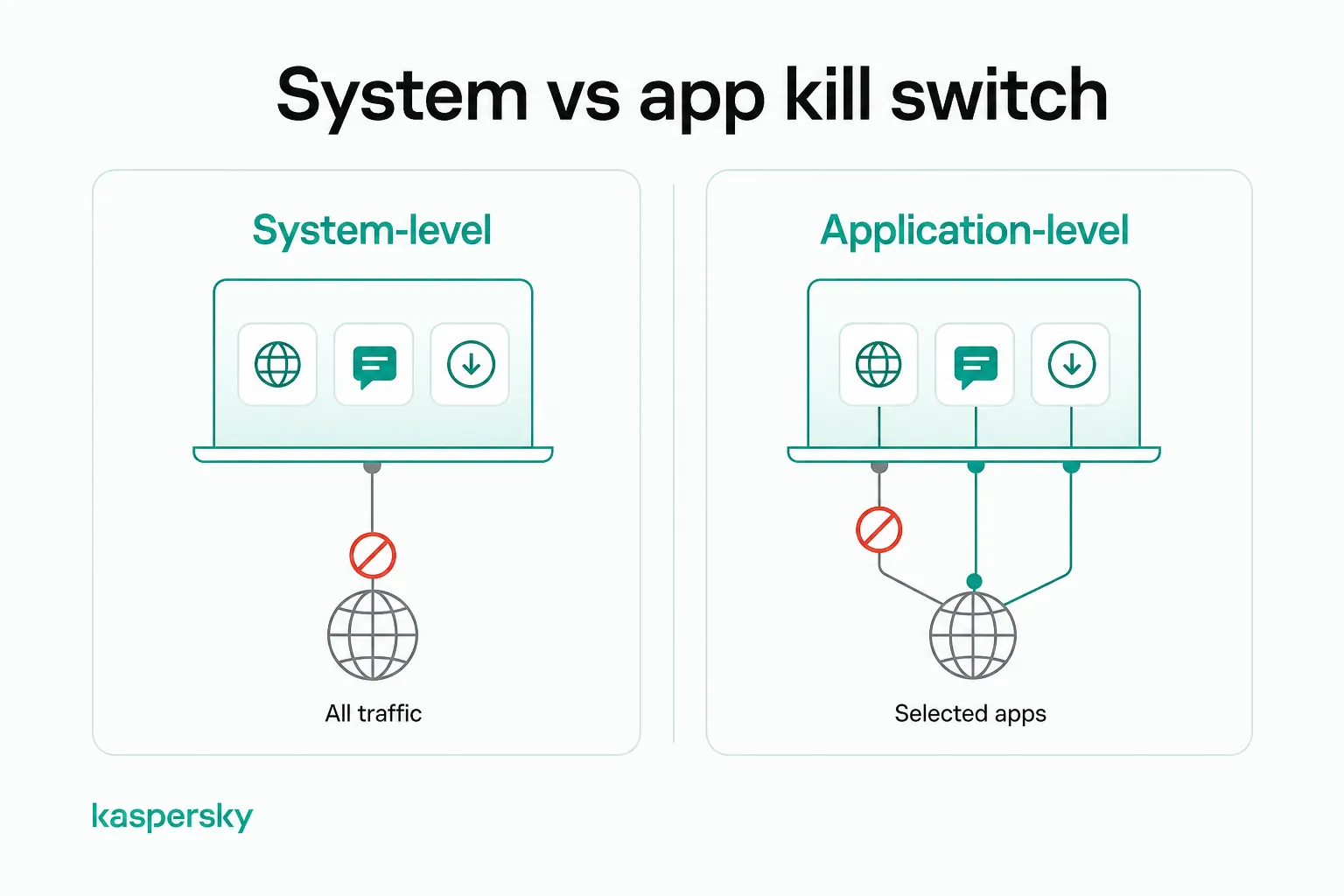 System-level vs. application-level VPN kill switch traffic protection