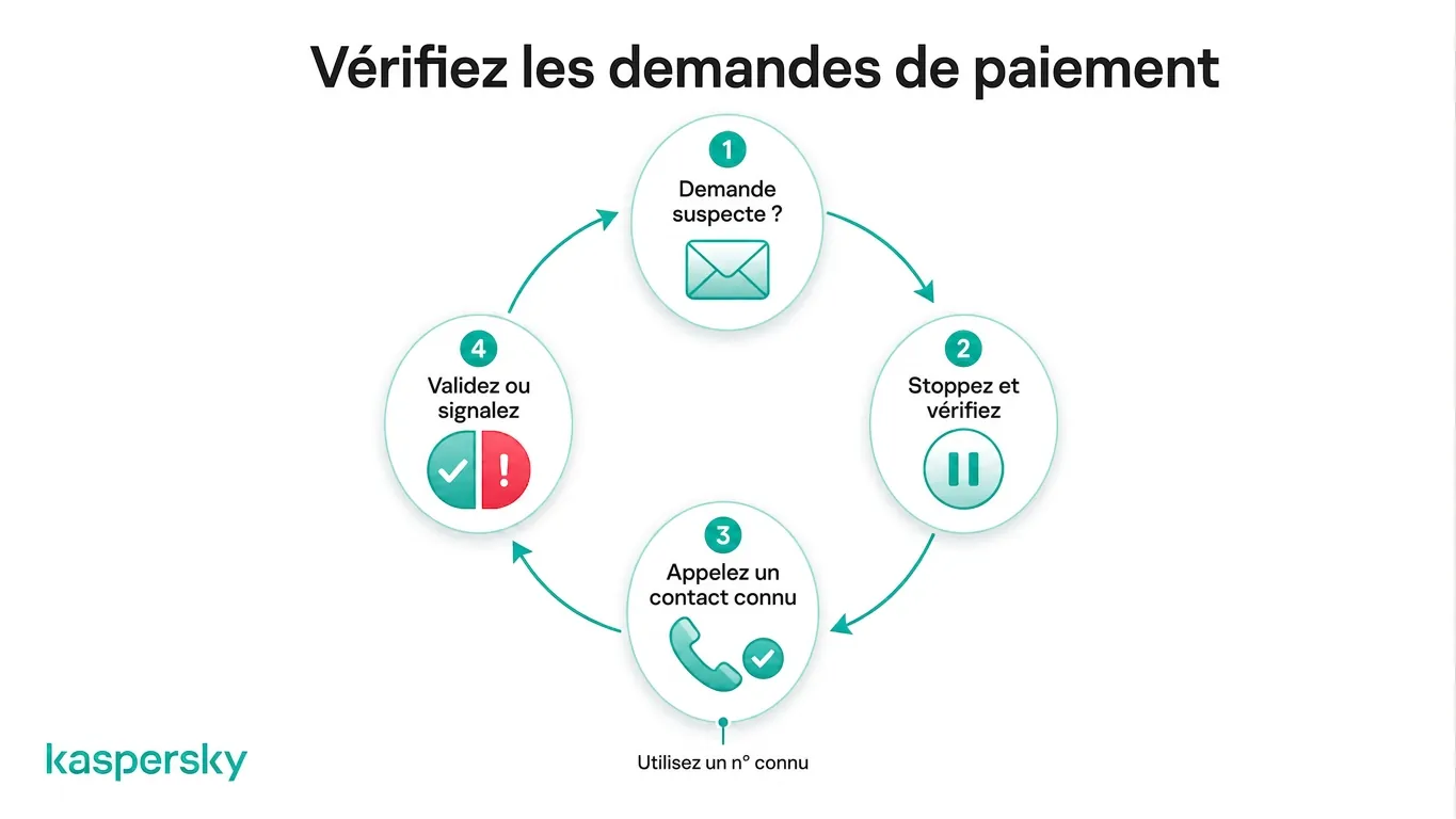 Processus en quatre étapes pour vérifier en toute sécurité les demandes de paiement inhabituelles en entreprise