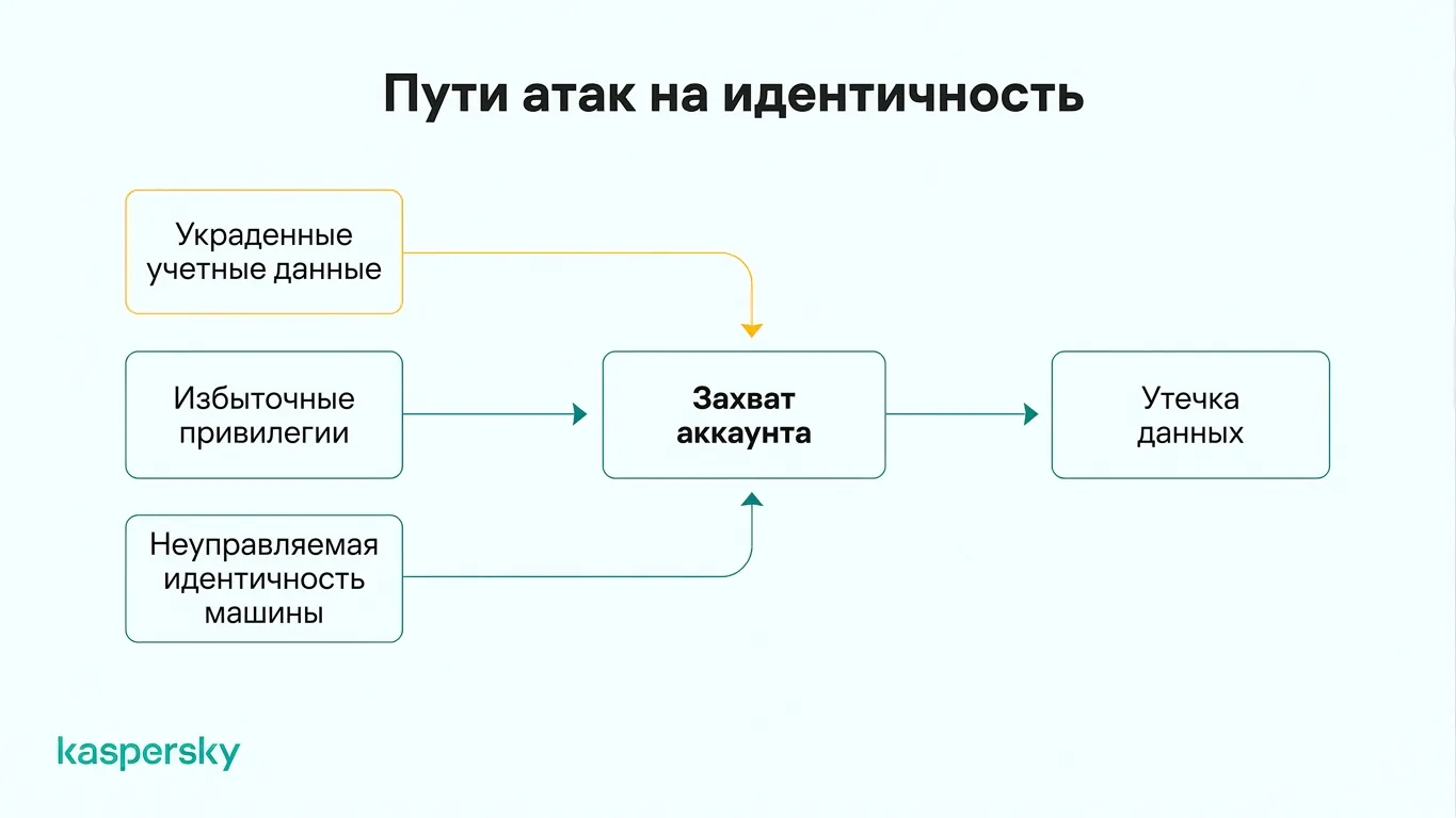 Сценарии атак на идентичности: от кражи учётных данных и избыточных прав до захвата аккаунта