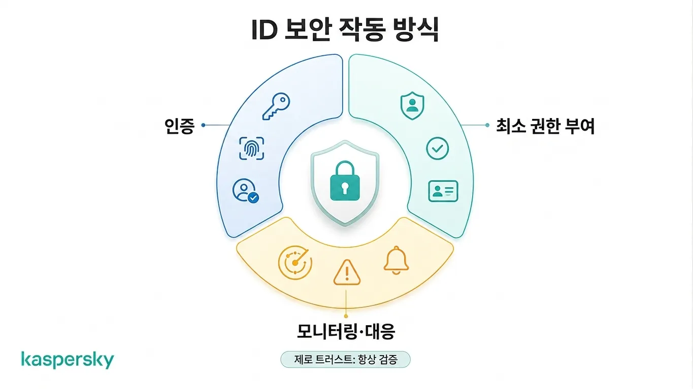 아이덴티티 보안은 인증, 권한 부여, 모니터링, 그리고 제로 트러스트(Zero Trust) 원칙을 사용합니다