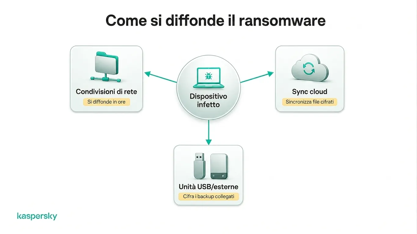 Ransomware che si diffonde su condivisioni di rete, archiviazione cloud e dischi esterni