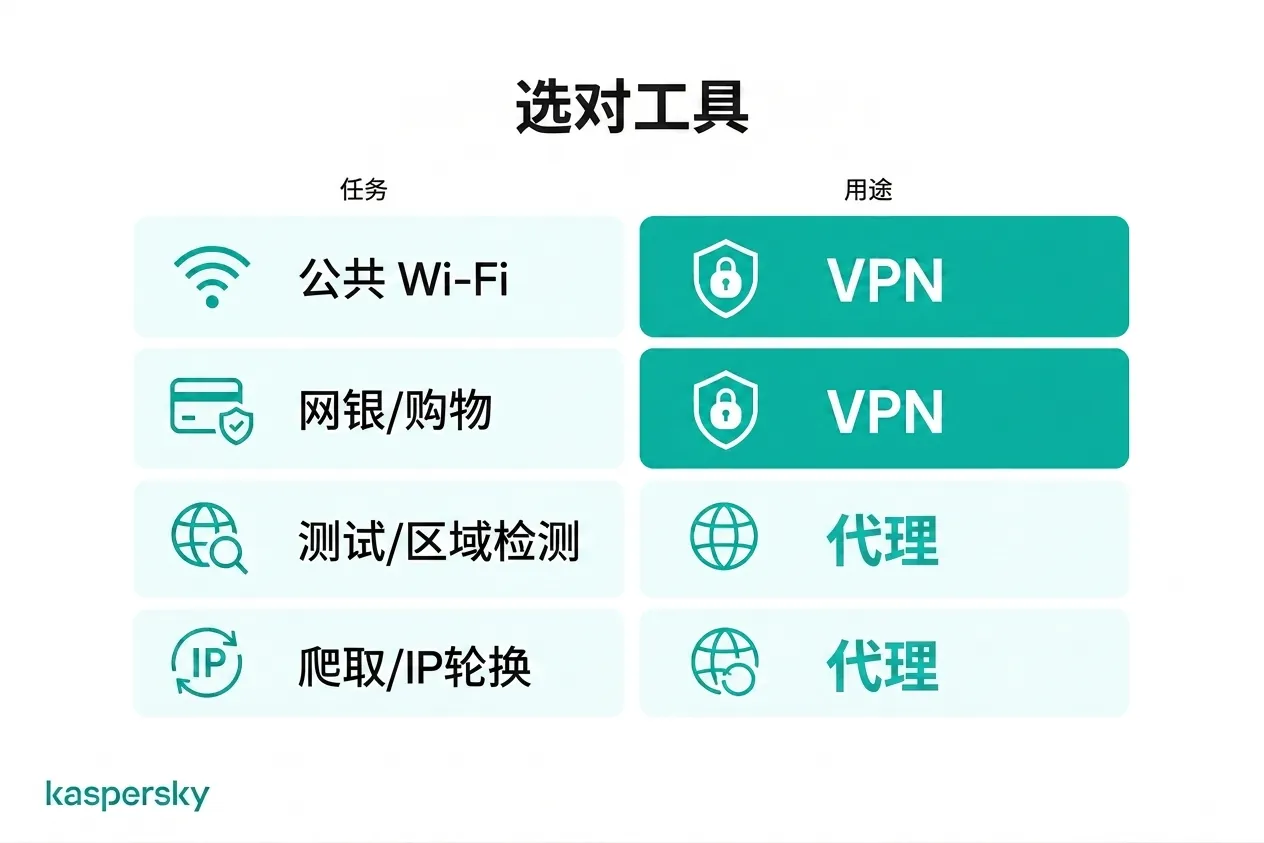 不同上网活动的 VPN 与代理 使用场景
