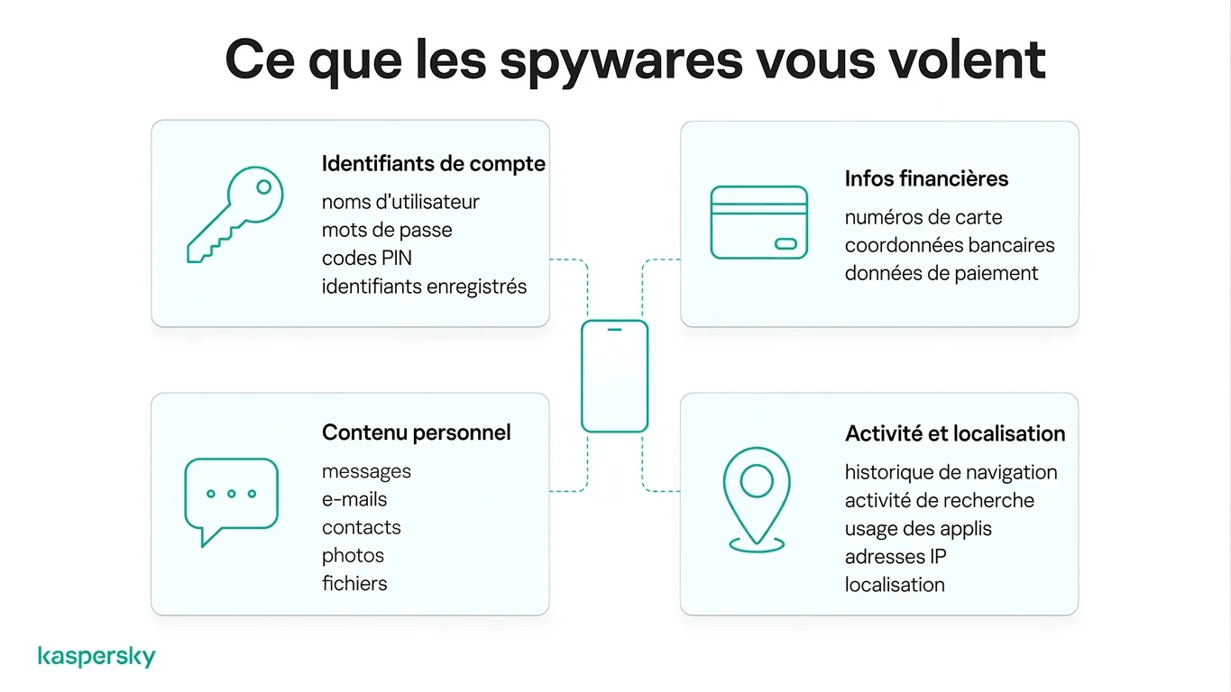 Schéma montrant les types d'informations que peut voler un logiciel espion, y compris mots de passe, données financières, messages et informations de localisation