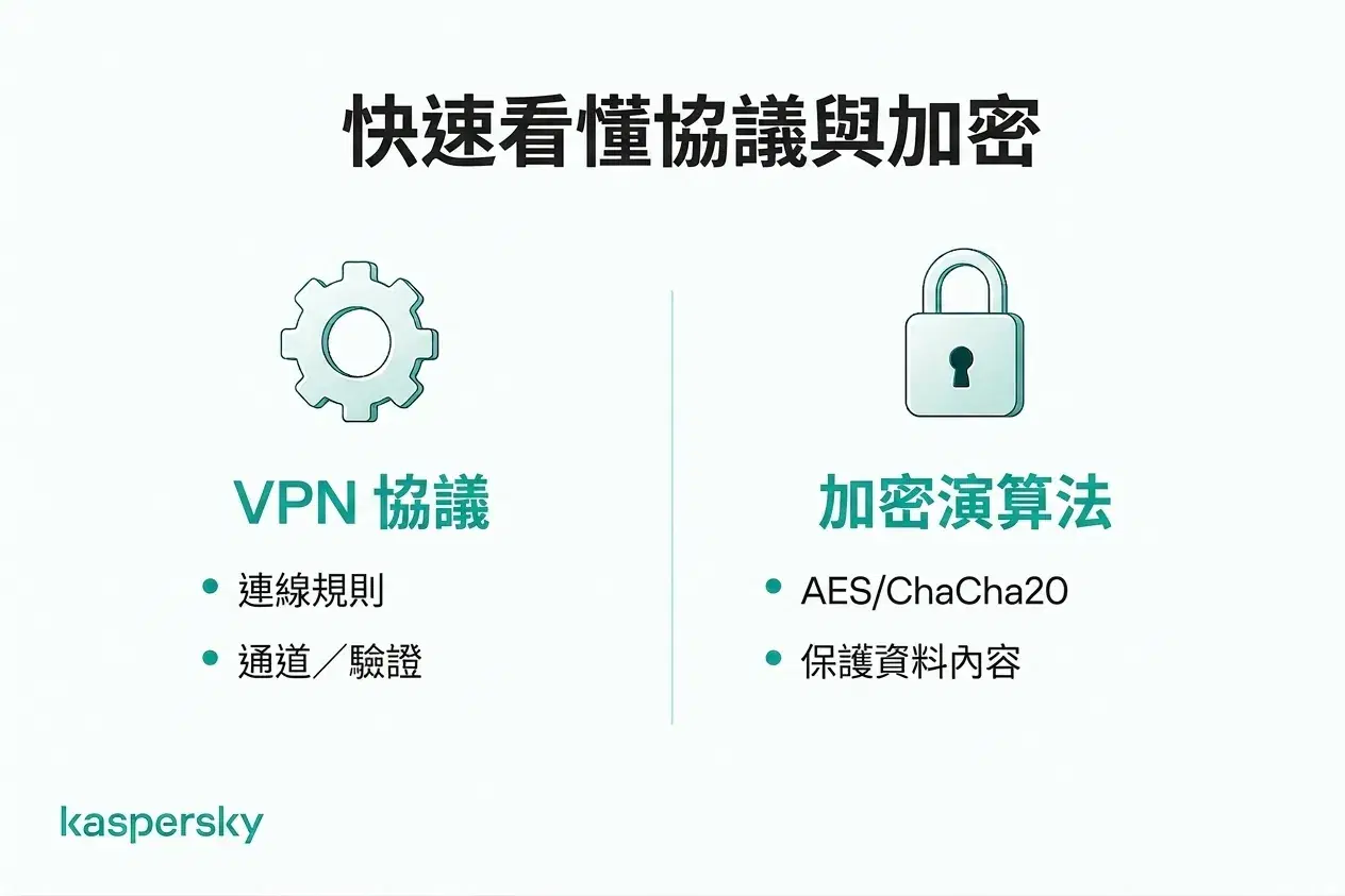 協定與加密演算法(例如 AES 或 ChaCha20)之間的差別__
