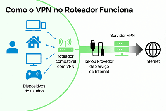 como vpn roteador funciona