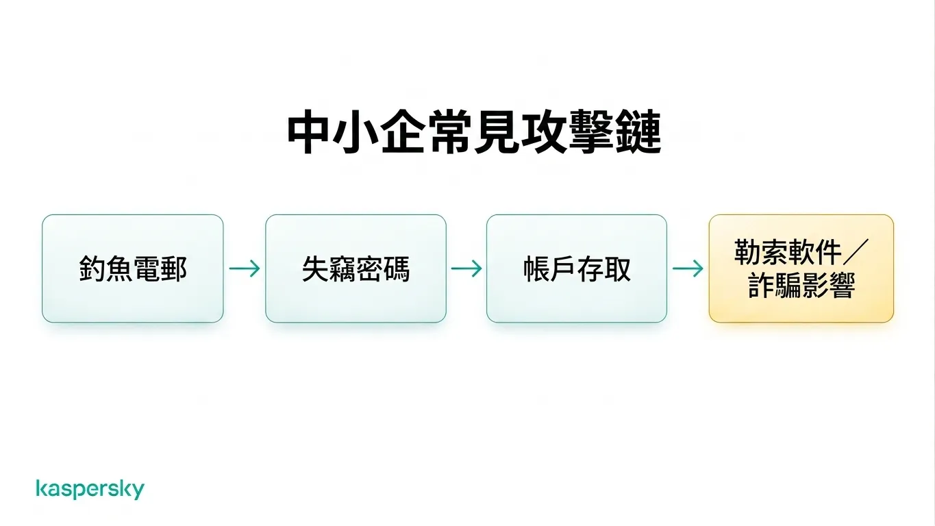 小型企業攻擊鏈:從網絡釣魚電郵到憑證被盜、帳戶被入侵,再到勒索或詐騙