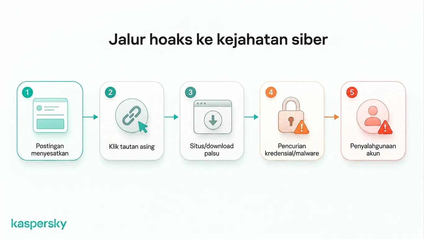 Bagaimana konten menyesatkan dapat berujung pada situs palsu, pencurian kredensial, malware, dan penyalahgunaan akun