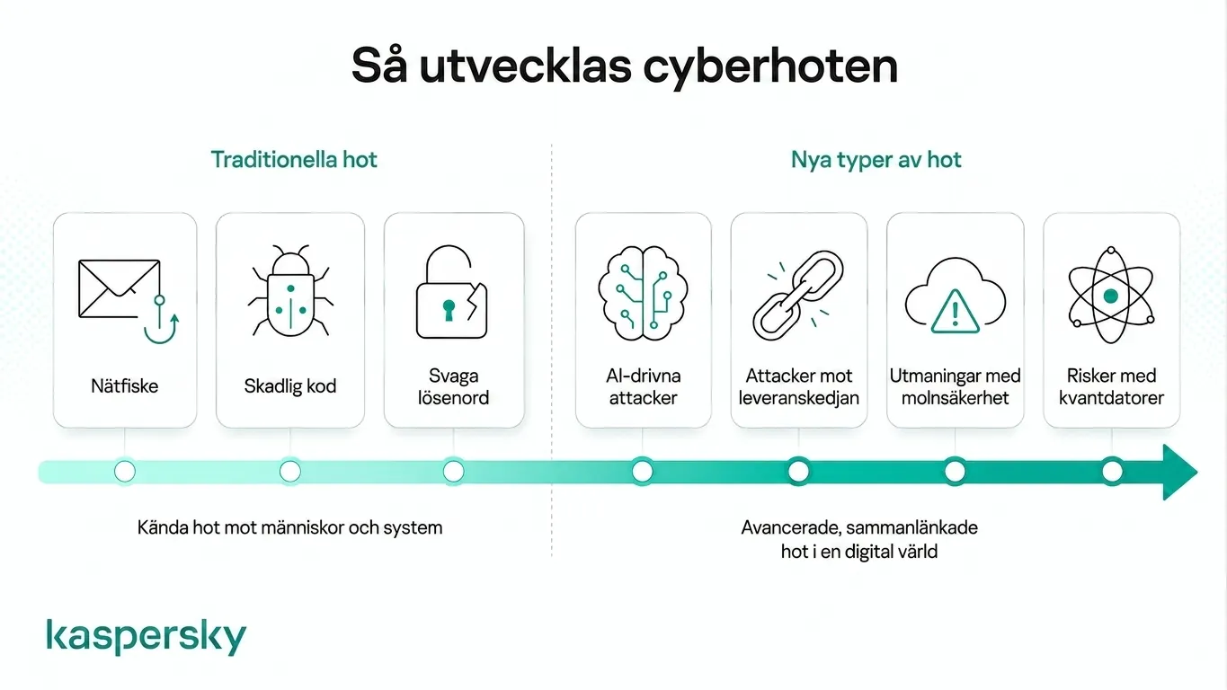 Infografik om traditionella och nya cyberhot