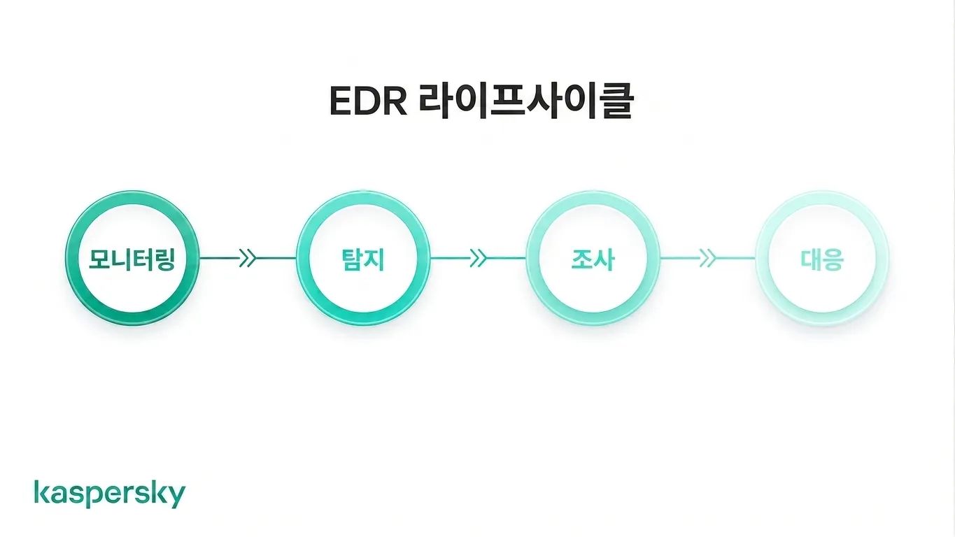모니터·탐지·조사·대응 프로세스를 보여주는 EDR 수명주기