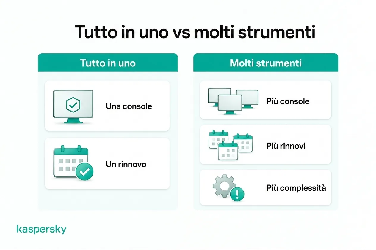 Sicurezza all‑in‑one confrontata con la gestione di più console, rinnovi e strumenti