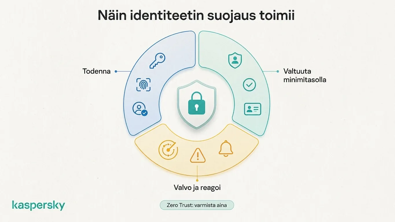 identiteettiturvallisuus käyttää tunnistautumista, valtuutusta, valvontaa ja Zero Trust -periaatetta