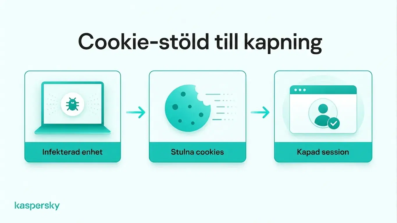 Hur skadlig kod kan stjäla webbläsarens sessionkakor och låta angripare kapa aktiva inloggningar
