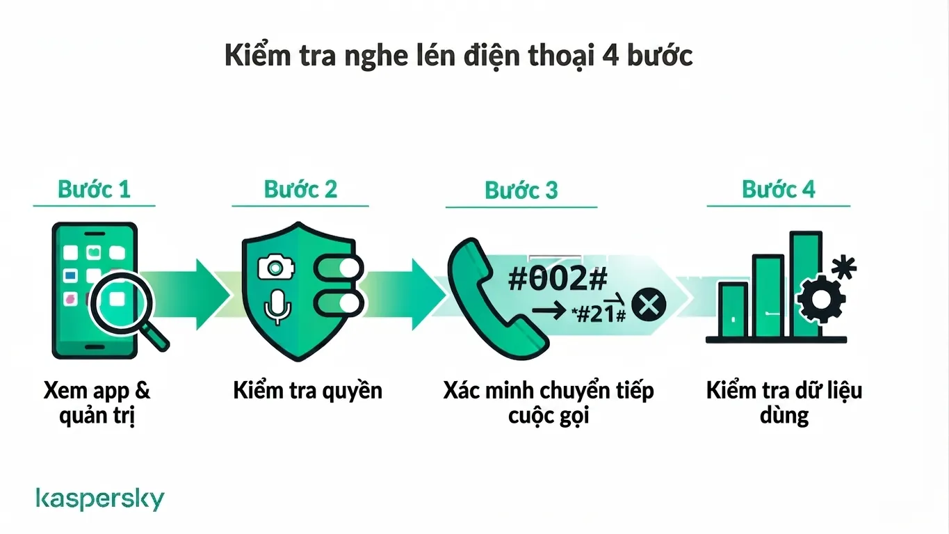 Quy trình bốn bước để kiểm tra xem điện thoại có bị theo dõi không: ứng dụng, quyền, chuyển tiếp cuộc gọi và sử dụng dữ liệu