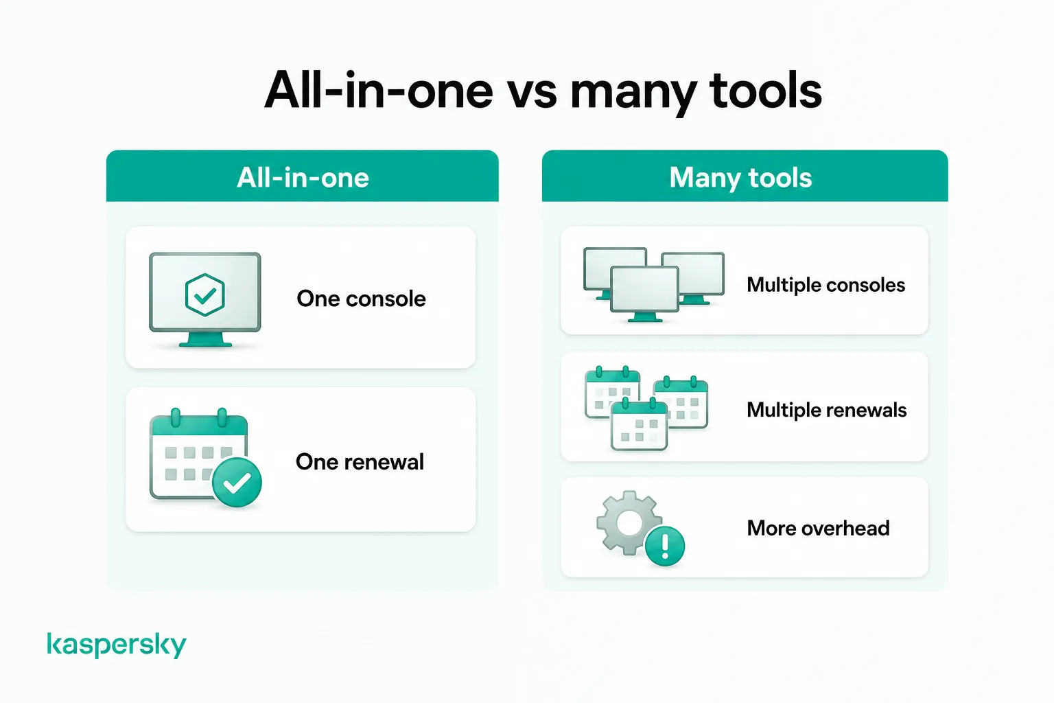 All-in-one security compared with managing multiple consoles, renewals, and tools